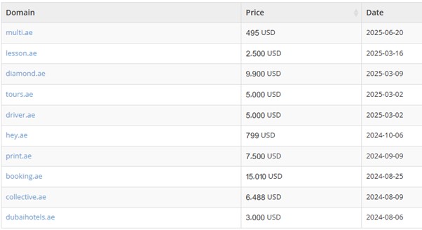 A table listing domain names, their prices in USD, and associated dates ranging from 2024-06-20 to 2025-06-20.