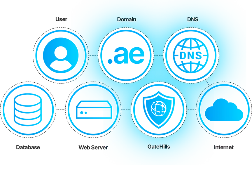 Blue network diagram with labeled icons showing the flow between a user, domain registration, DNS settings, database, web server, Gatehills security system, and internet connectivity.