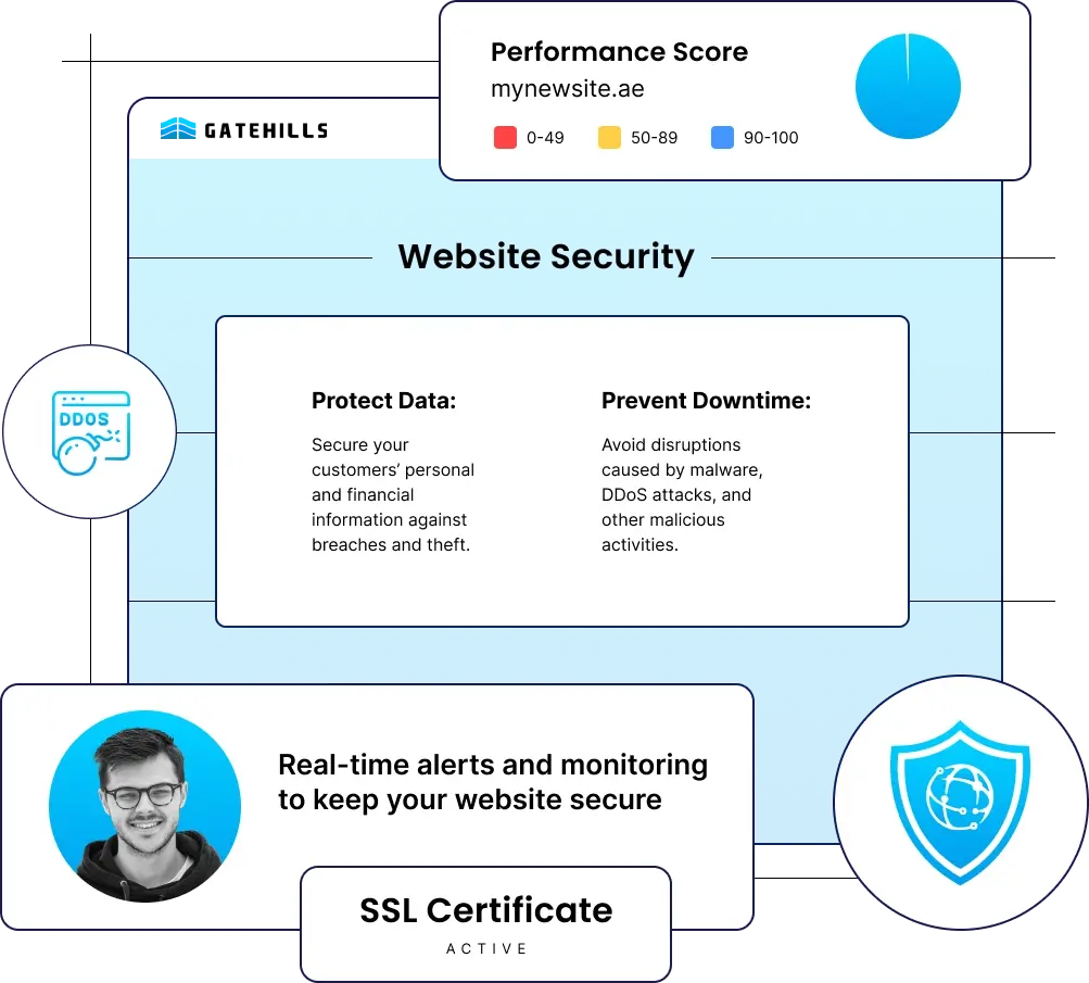 Infographic showing website security features, including performance score, data protection, buy domain guidance, prevention of downtime, real-time alerts, monitoring, and an active SSL certificate.